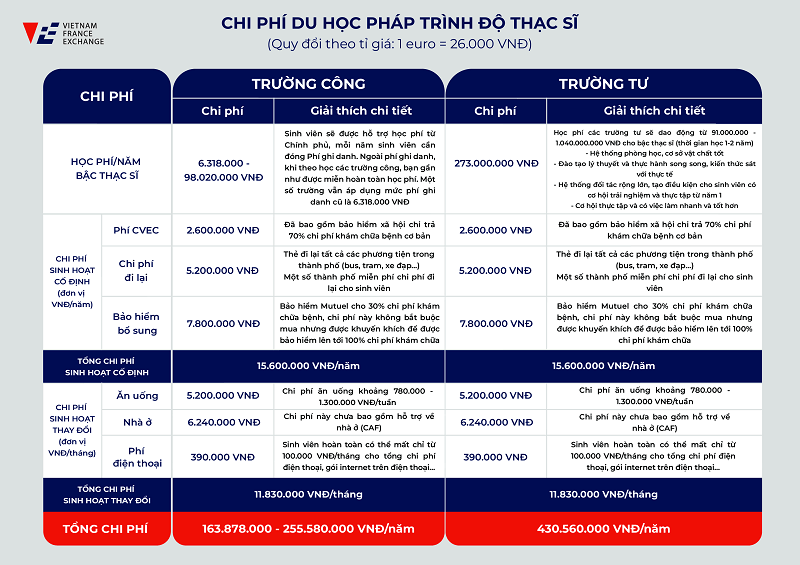 thao-khao-chi-phi-du-hoc-phap-bac-thac-si